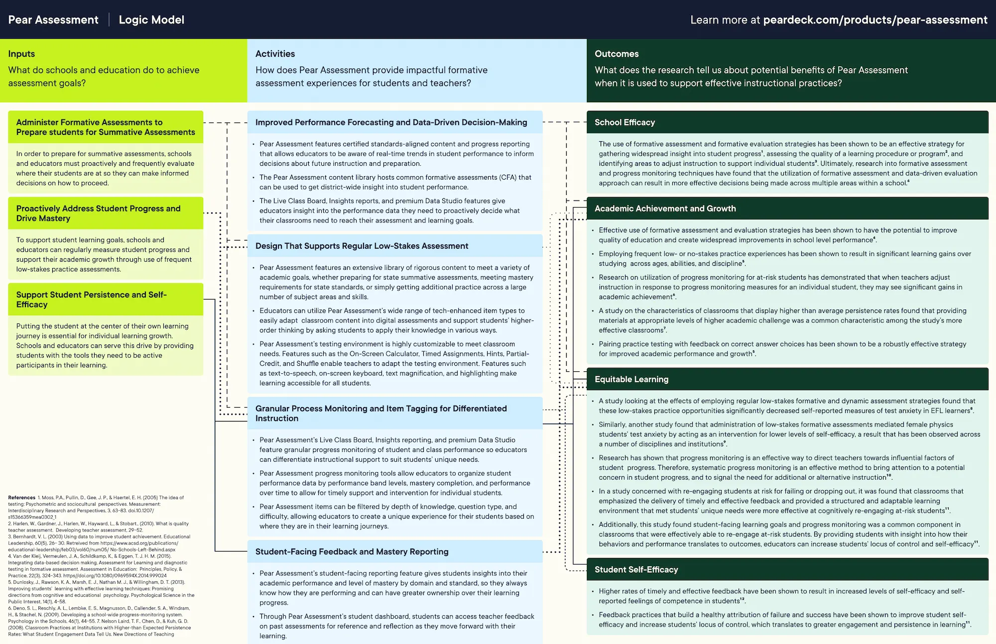 Pear Assessment Logic Model.