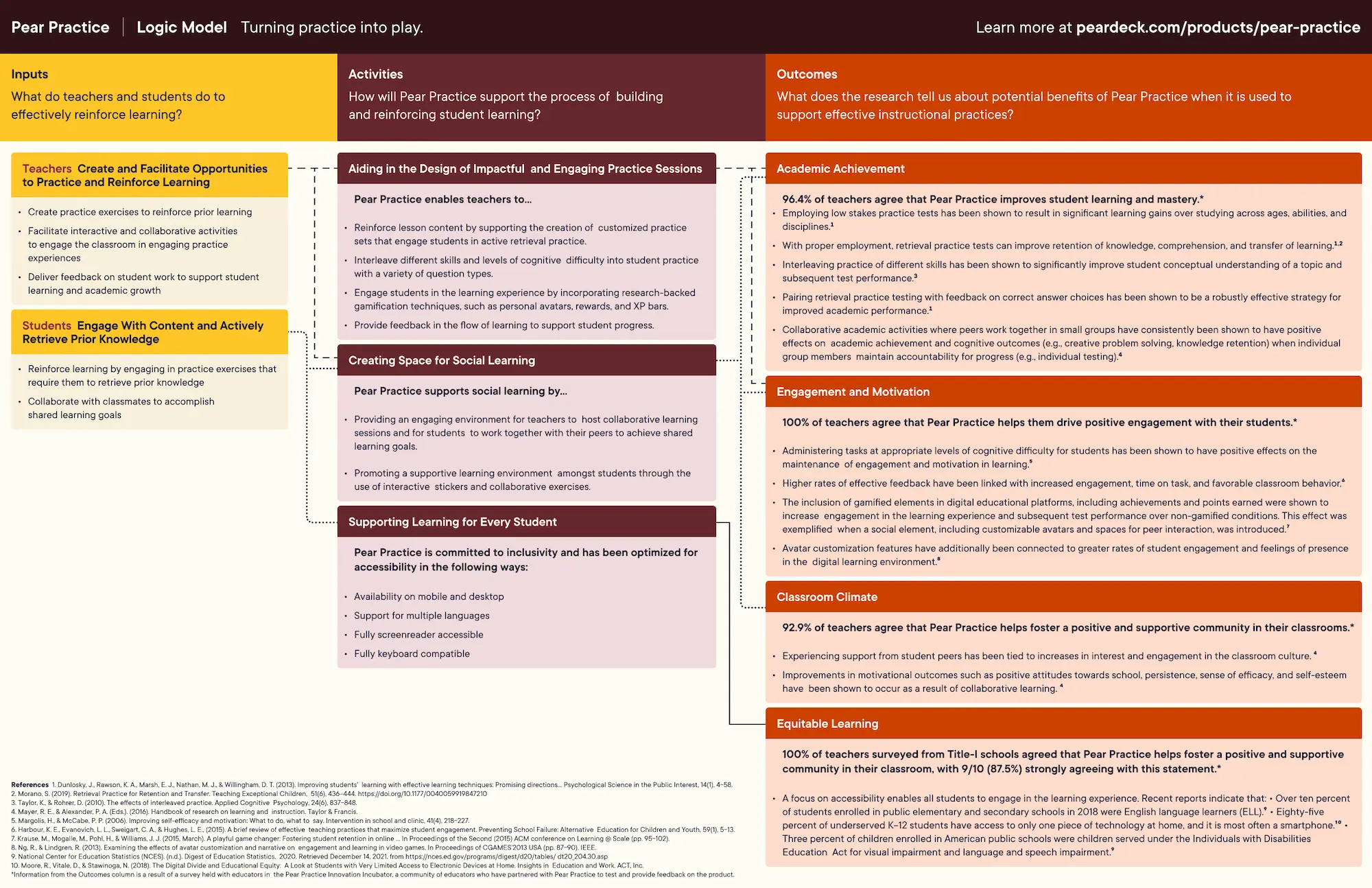 Pear Practice Logic Model.