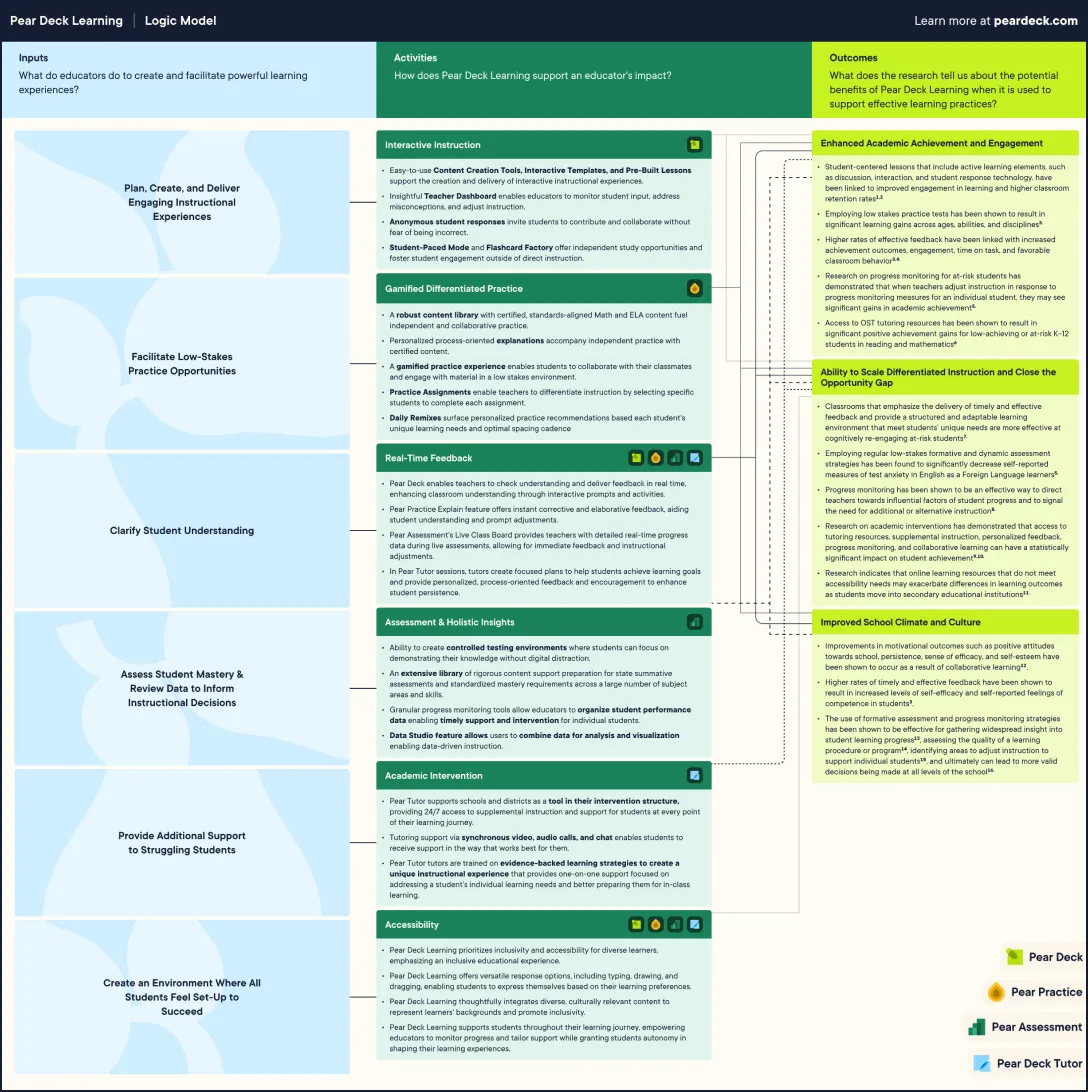 Pear Deck Learning Logic Model.