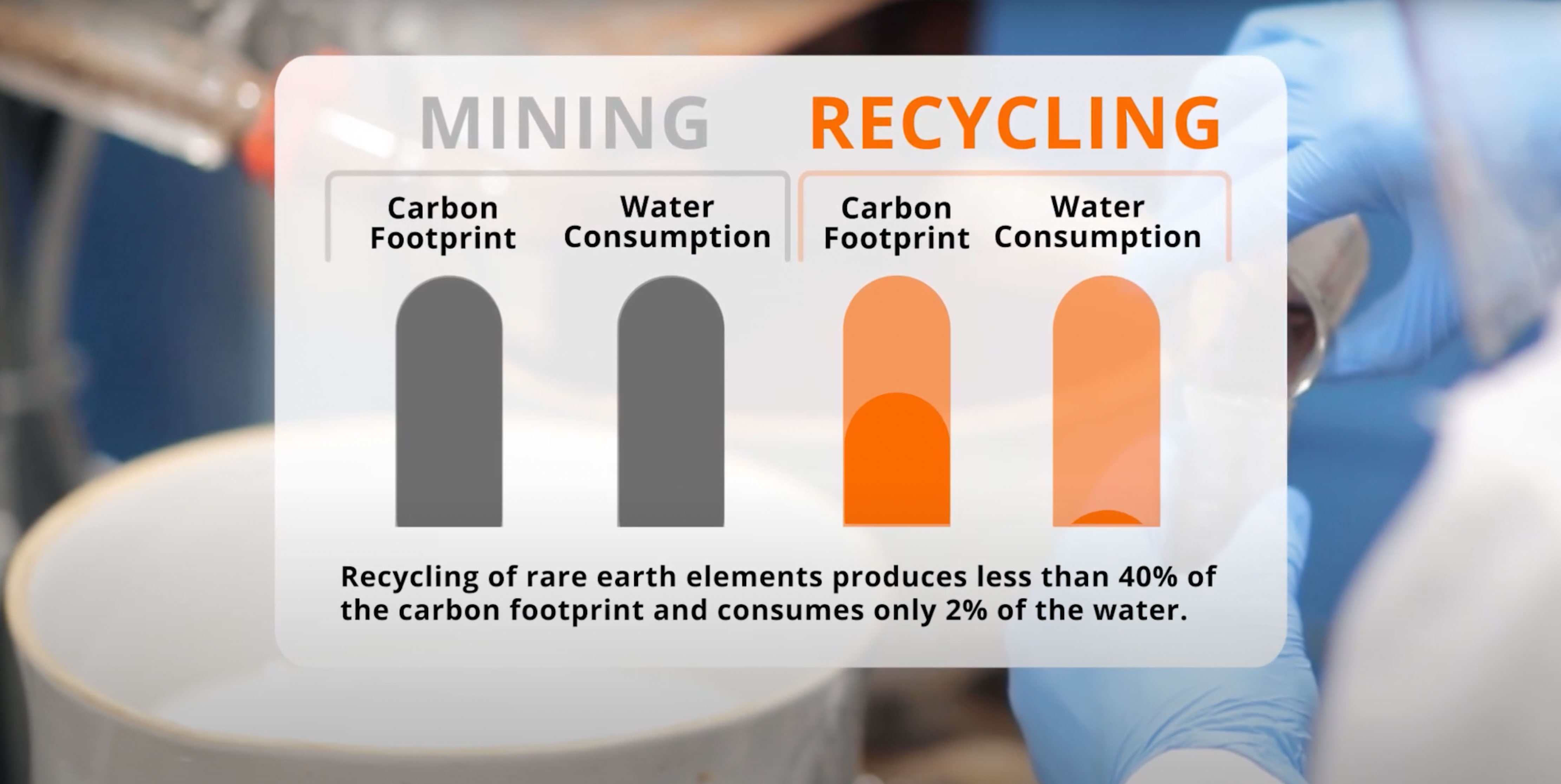 The positive impact on the recycling rare earth elements compared to mining practices.