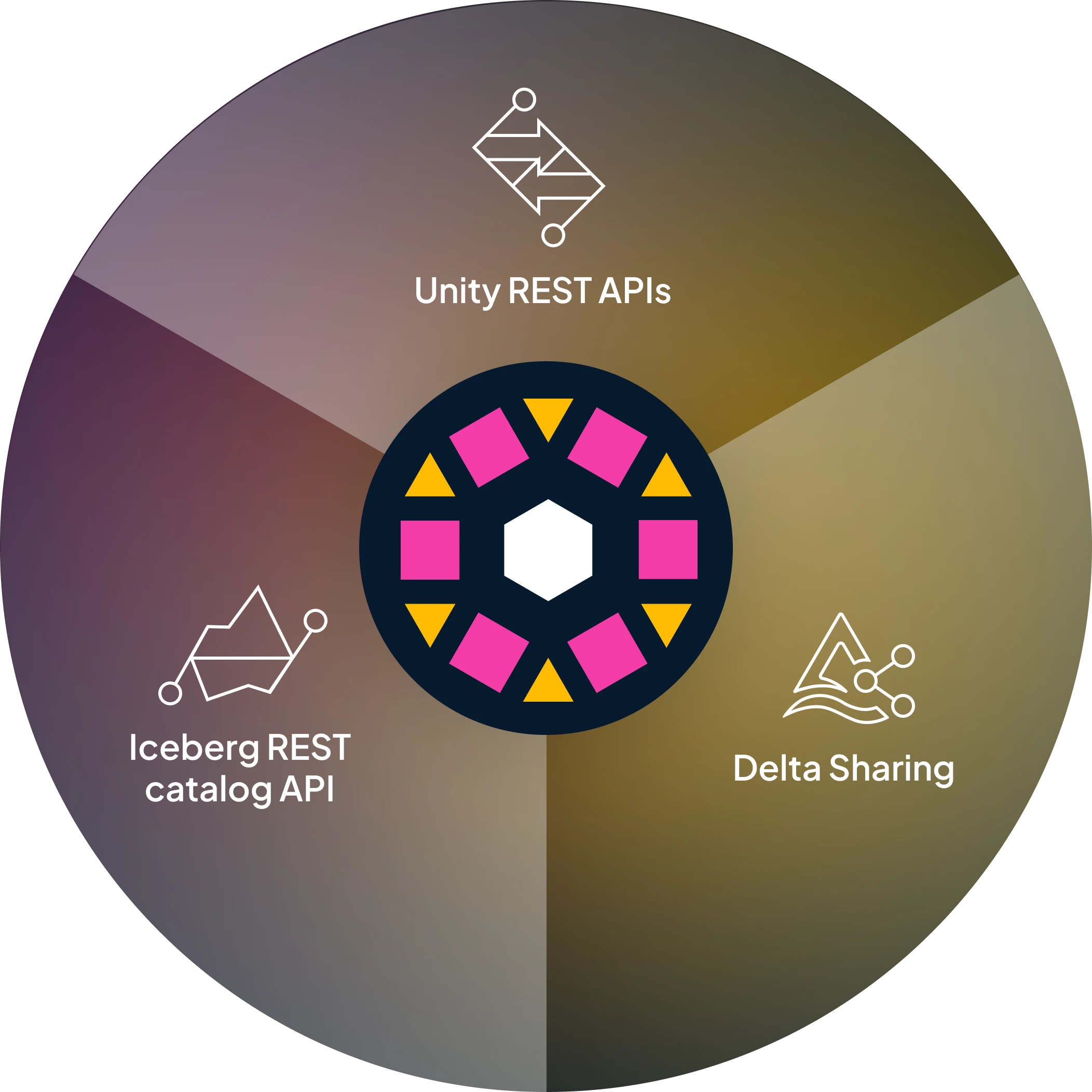 Diagram illustrating the components of Unity Catalog's openness features, including Unity REST APIs, Iceberg REST catalog API, and Delta Sharing. The central graphic represents Unity Catalog's integration and accessibility, emphasizing data sharing and cataloging through standardized REST APIs and protocols.