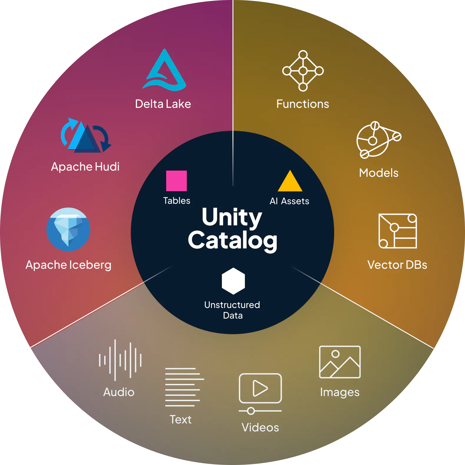 Colorful circular chart illustrating components of the Unity Catalog including Delta Lake, Apache Hudi, and Apache Iceberg, divided into sectors for Tables, Functions, Models, and AI Assets.