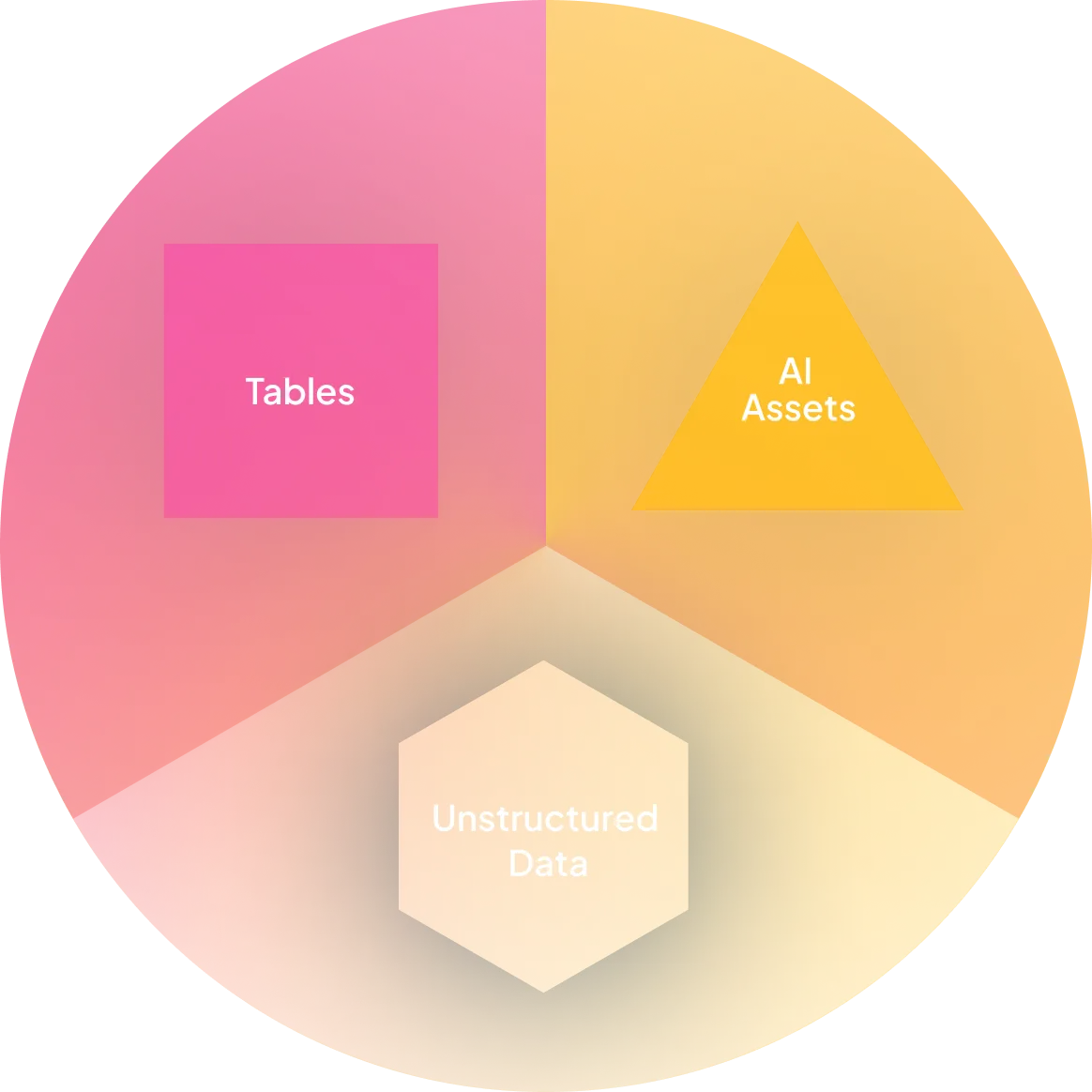 Colorful circular chart illustrating 3 components of the Unity Catalog service. Tables, AI Assets, & Unstuctured Data.