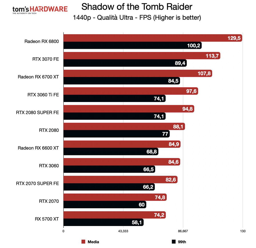 benchmark-rog-strix-rx-6600-xt-qhd-179124.jpg