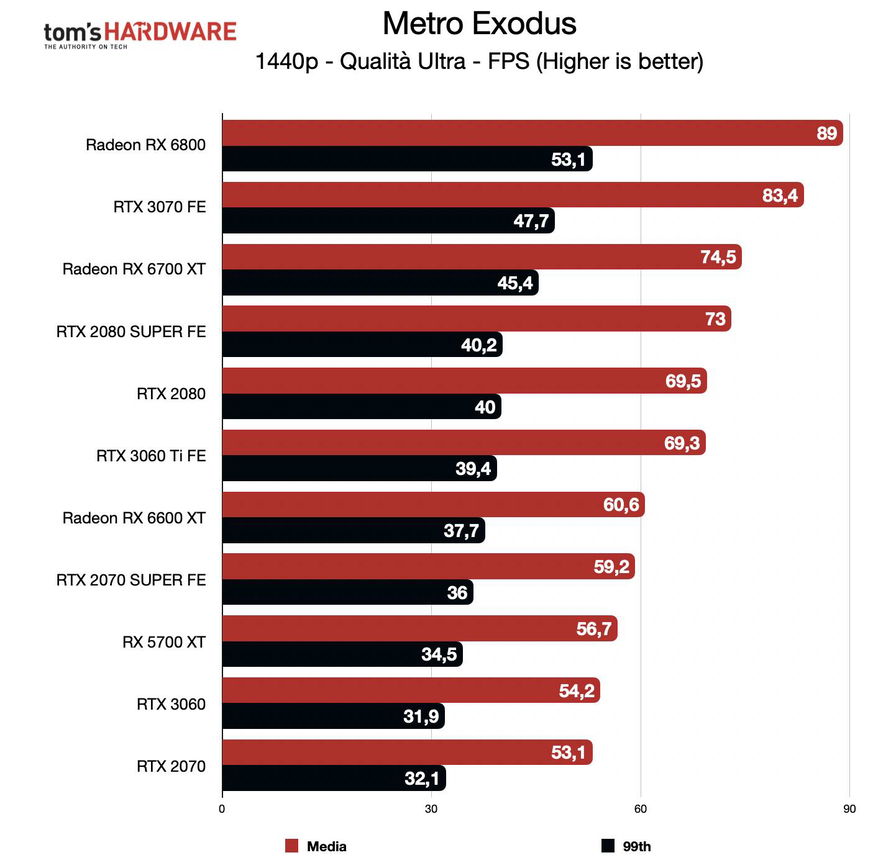 benchmark-rog-strix-rx-6600-xt-qhd-179120.jpg