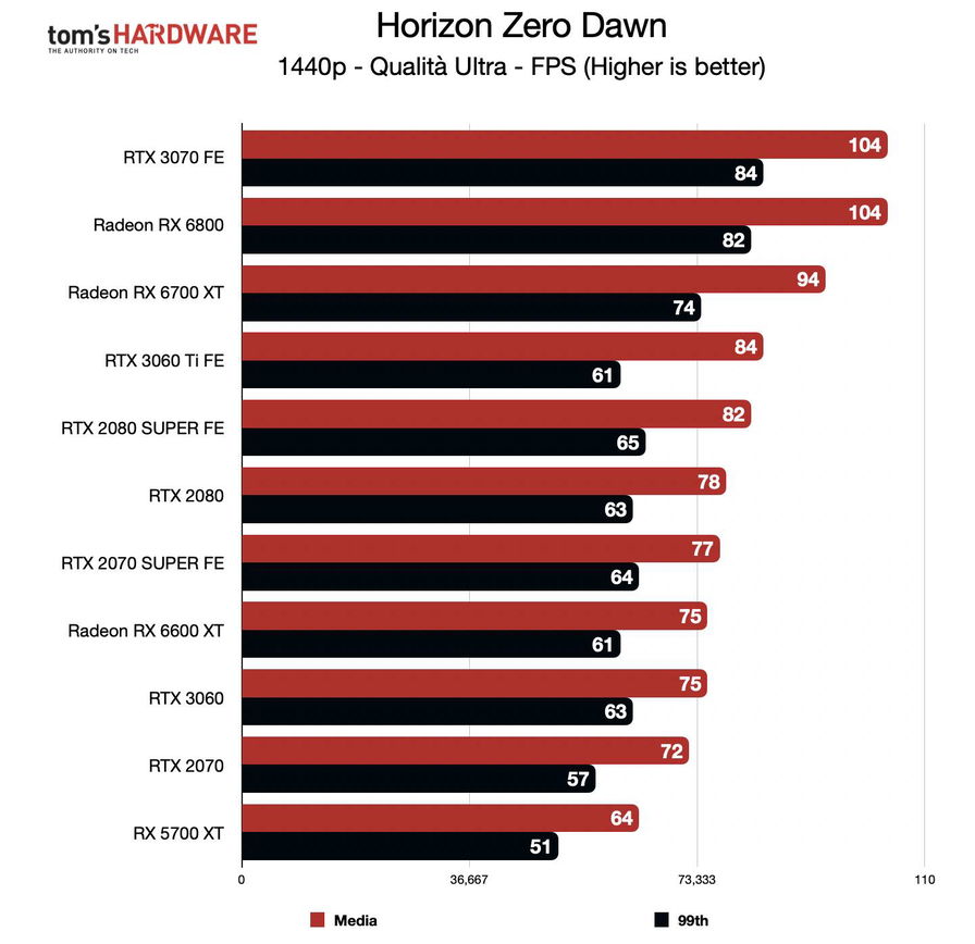 benchmark-rog-strix-rx-6600-xt-qhd-179131.jpg