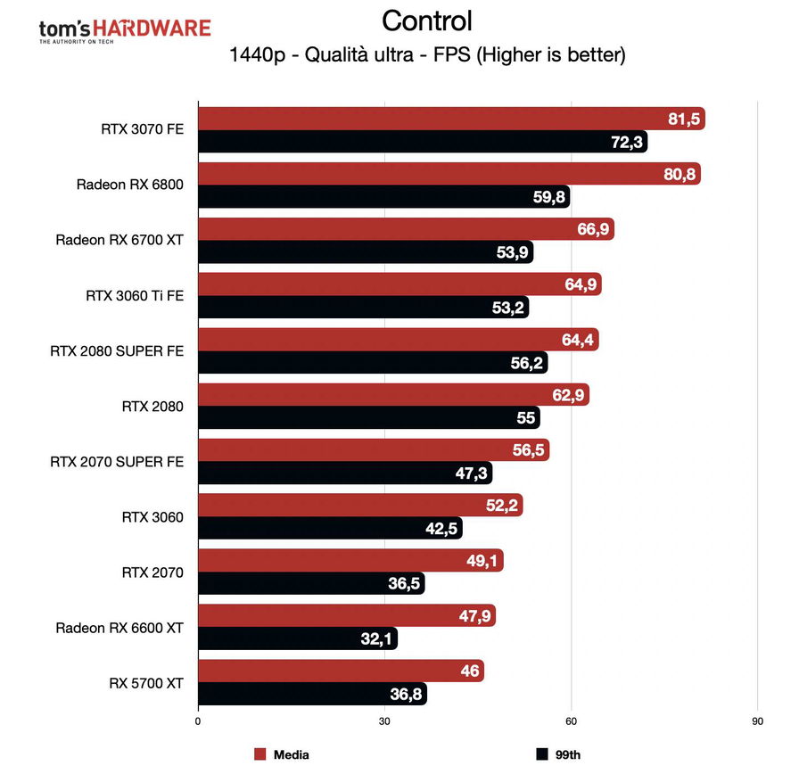 benchmark-rog-strix-rx-6600-xt-qhd-control-179418.jpg