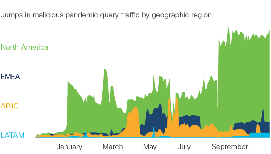 From the Cybersecurity Threat Landscape Report: This graph shows jumps in malicious query traffic by geographic region over several months. North America has exponentially more malicious traffic than EMEA, APJC or LATAM.