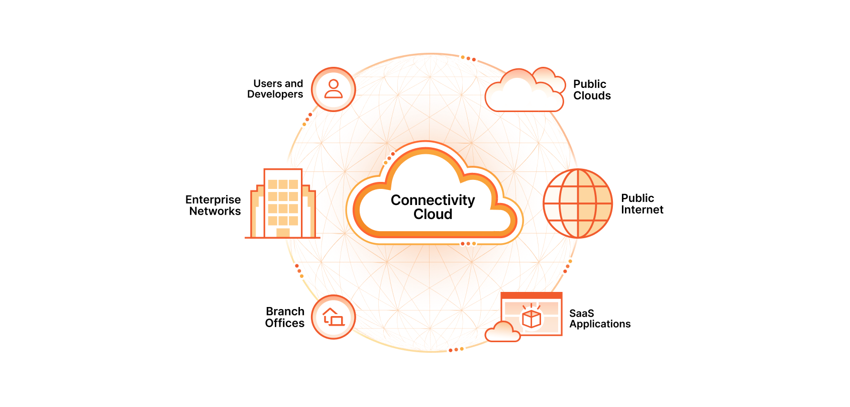 Connectivity cloud diagram. This diagram has a cloud in the middle labeled connectivity cloud. Around the cloud is a circle with icons representing Users, Enterprise Networks, Branch Offices, Public Clouds, Public Internet, and Saas Applications. 