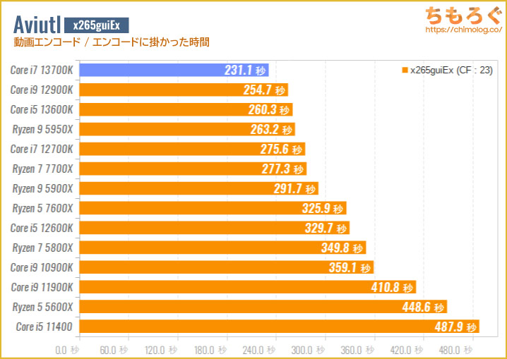 Core i7 13700Kのベンチマーク比較：Aviutl（x265guiEx）