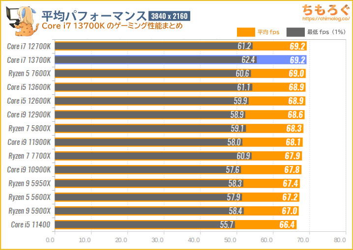 Core i7 13700Kの平均4Kゲーミング性能を比較