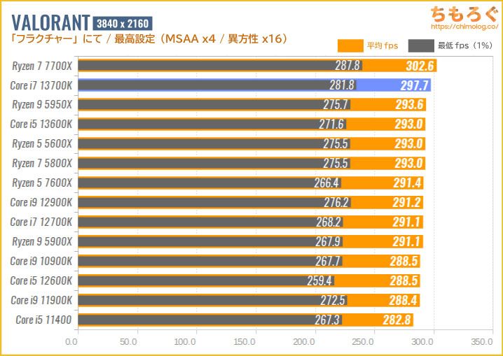 Core i5 13600Kの4Kゲーミング性能を比較