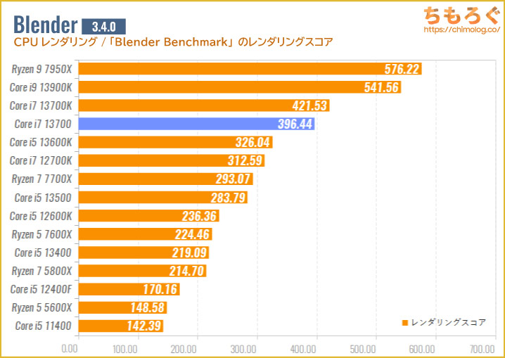 Core i7 13700のベンチマーク比較：Blender Benchmark