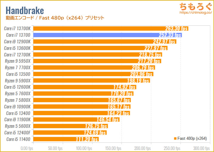 Core i7 13700のベンチマーク比較：Handbrake（動画エンコード・Fast 480p）