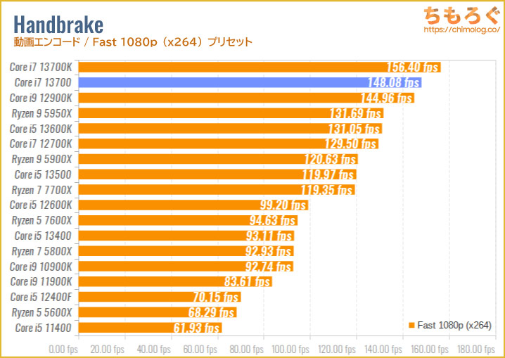 Core i7 13700のベンチマーク比較：Handbrake（動画エンコード・Fast 480p）