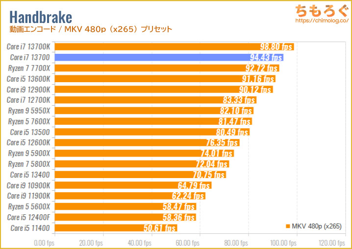 Core i7 13700のベンチマーク比較：Handbrake（動画エンコード・MKV 1080p）