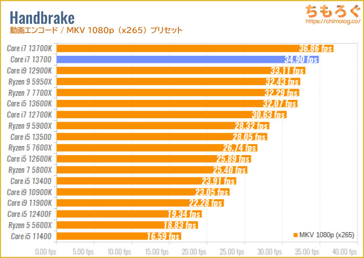 Core i7 13700のベンチマーク比較：Handbrake（動画エンコード・MKV 480p）