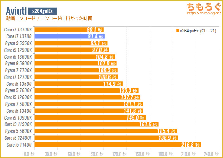 Core i7 13700のベンチマーク比較：Aviutl（x264guiEx）