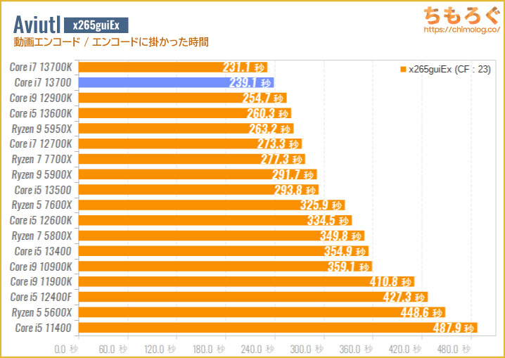 Core i7 13700のベンチマーク比較：Aviutl（x265guiEx）