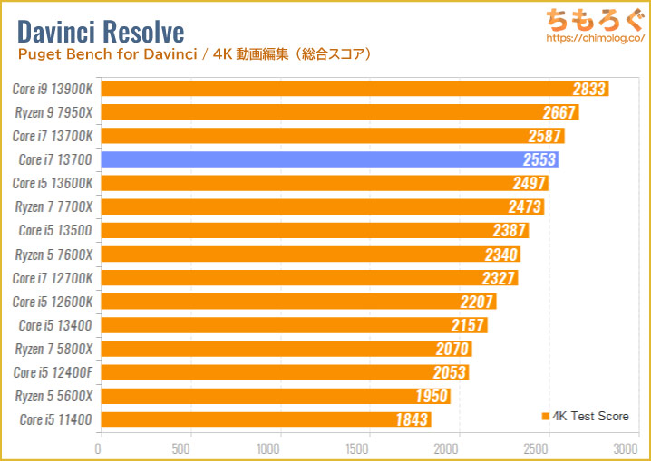 Core i7 13700のベンチマーク比較：4K動画編集（Davinci Resolve）