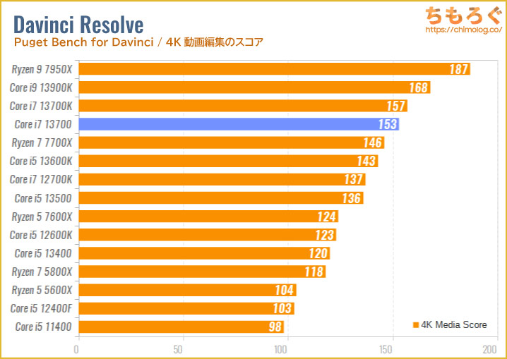 Core i7 13700のベンチマーク比較：4K動画編集（Davinci Resolve Fusion）