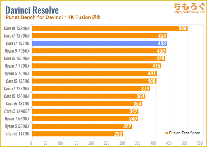 Core i7 13700のベンチマーク比較：4K動画編集（Davinci Resolve Fusion）