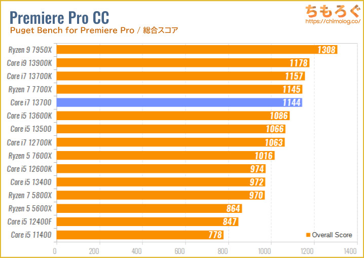 Core i7 13700のベンチマーク比較：動画編集（Adobe Premiere Pro）