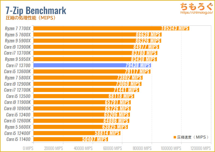 Core i7 13700のベンチマーク比較：7-Zip Benchmark（圧縮）