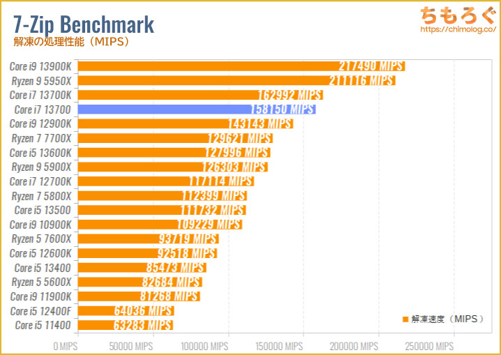 Core i7 13700のベンチマーク比較：7-Zip Benchmark（解凍）