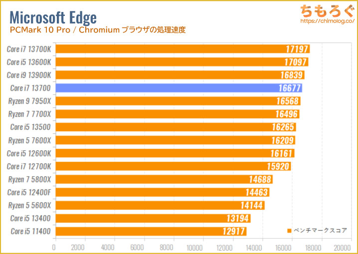 Core i7 13700のベンチマーク比較：Microsoft Edge（Chromiumブラウザの処理速度）