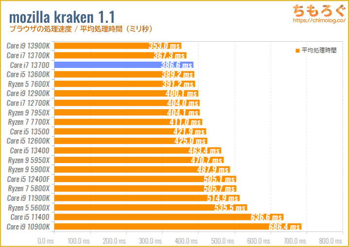 Core i7 13700のベンチマーク比較：mozilla kraken（ブラウザの処理速度）