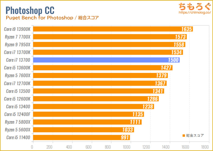 Core i7 13700のベンチマーク比較：Photoshop CCの処理速度