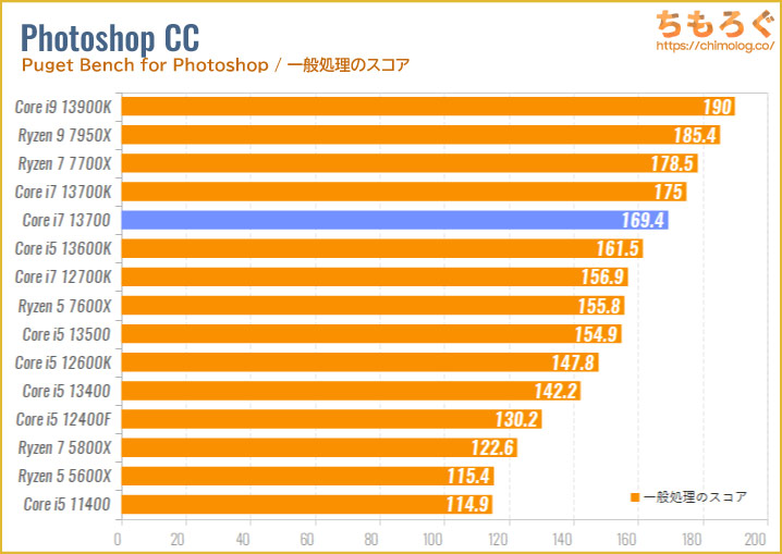 Core i7 13700のベンチマーク比較：Photoshop CCの処理速度