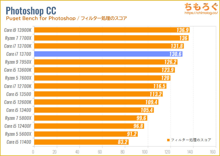 Core i7 13700のベンチマーク比較：Photoshop CCの処理速度