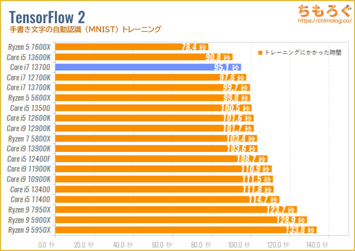 Core i7 13700のベンチマーク比較：TensorFlow 2