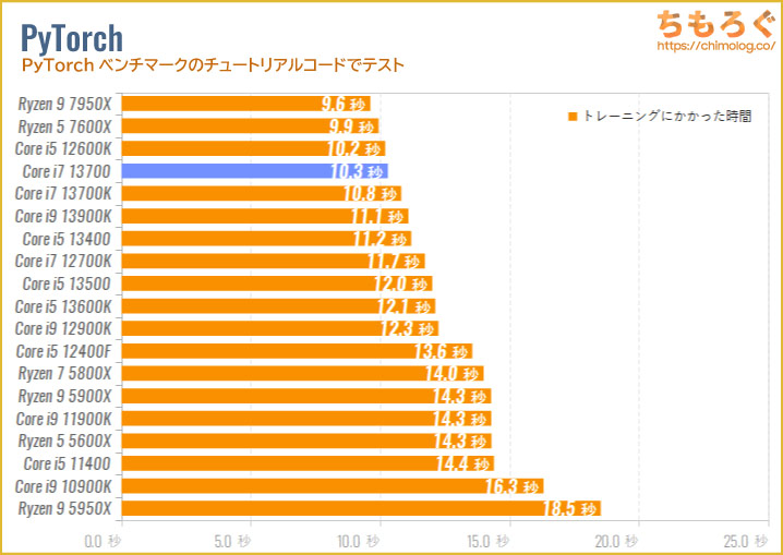 Core i7 13700のベンチマーク比較：PyTorch