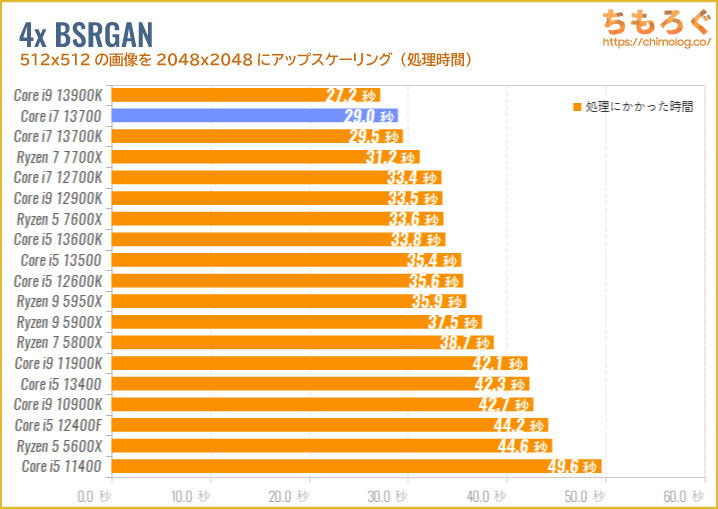 Core i7 13700のベンチマーク比較：4x BSRGAN）