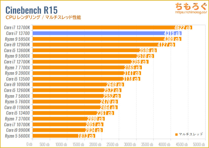 Core i7 13700のベンチマーク比較：Cinebench R15（マルチスレッド）