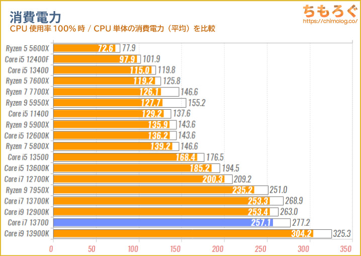 Core i7 13700の消費電力を比較