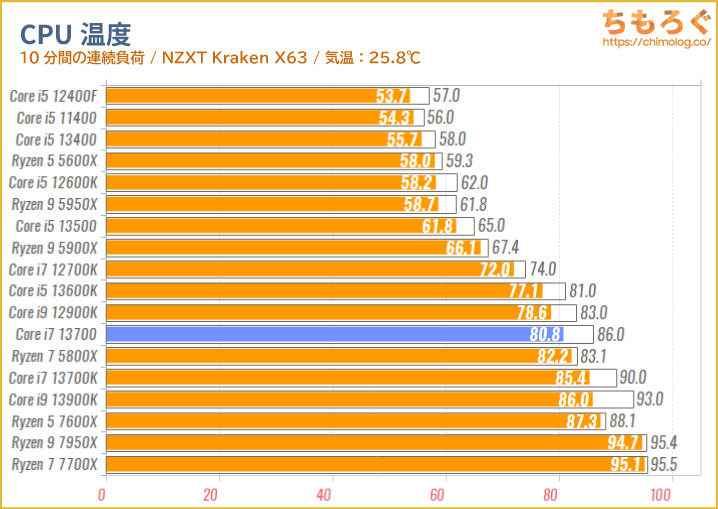 Core i7 13700のCPU温度を比較