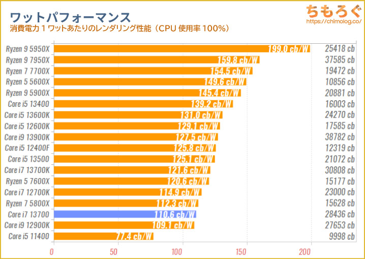 Core i7 13700のワットパフォーマンスを比較