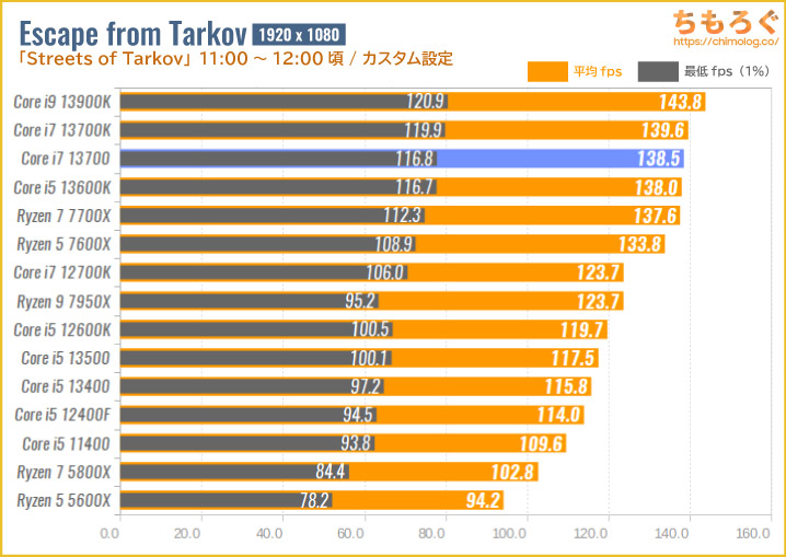 Core i7 13700のゲーミング性能を比較：Escape from Tarkov（タルコフ）