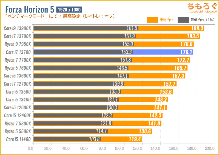 Core i7 13700のゲーミング性能を比較：サイバーパンク2077