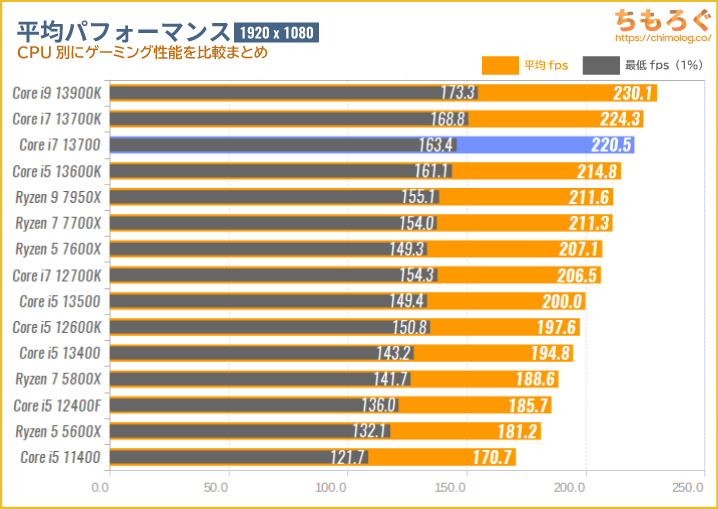 Core i7 13700のゲーミング性能を比較：Forza Horizon 5