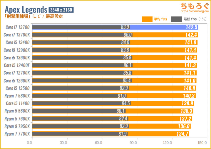 Core i7 13700の4Kゲーミング性能を比較：Apex Legends