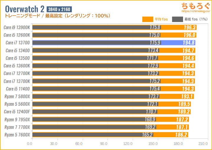 Core i7 13700の4Kゲーミング性能を比較：Overwatch 2