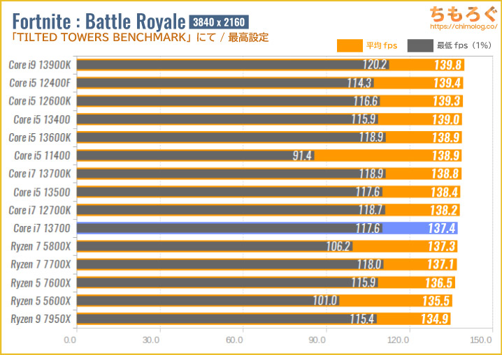 Core i7 13700の4Kゲーミング性能を比較：フォートナイト
