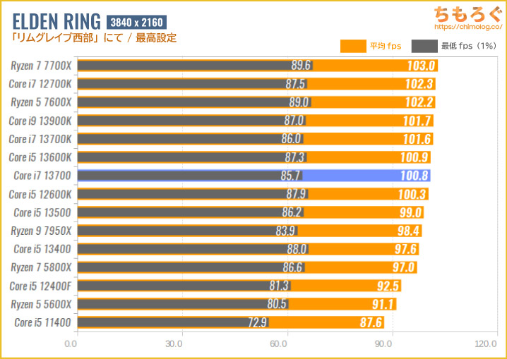 Core i7 13700の4Kゲーミング性能を比較：エルデンリング