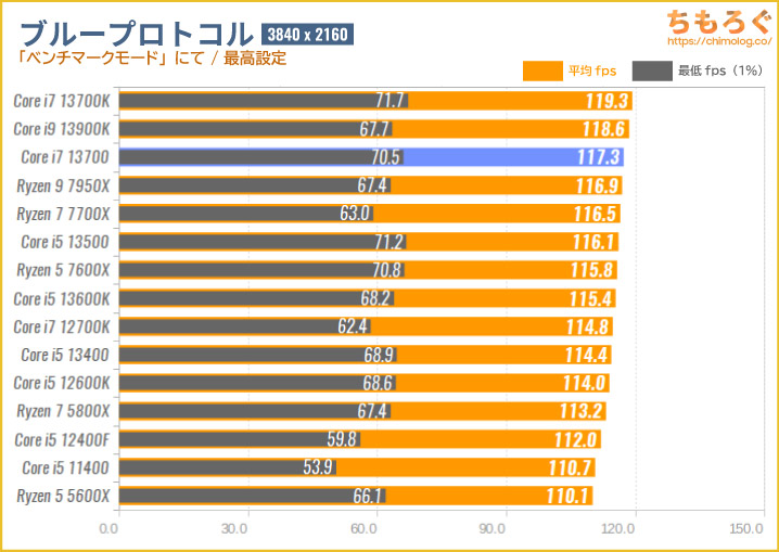 Core i7 13700の4Kゲーミング性能を比較：ブループロトコル（ブルプロ）