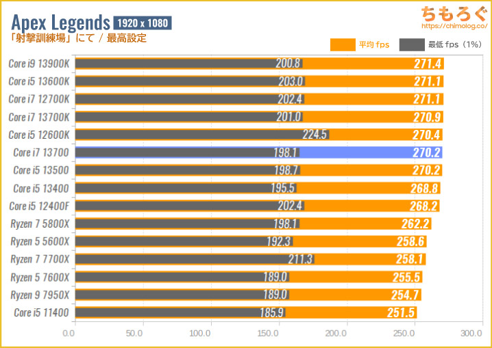 Core i7 13700のゲーミング性能を比較：Apex Legends